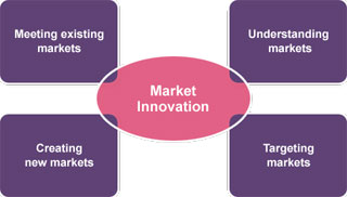 Market Innovation